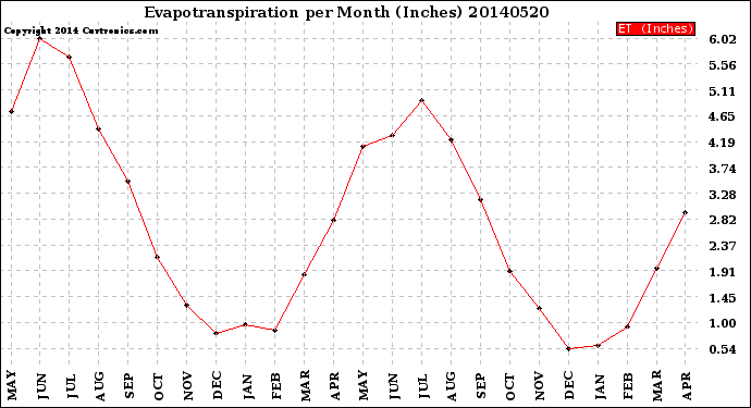 Milwaukee Weather Evapotranspiration<br>per Month (Inches)