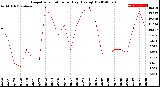 Milwaukee Weather Evapotranspiration<br>per Day (Ozs sq/ft)