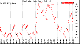 Milwaukee Weather Heat Index<br>Daily High