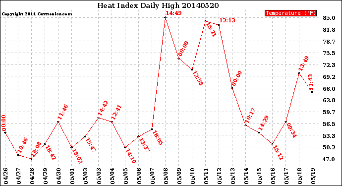 Milwaukee Weather Heat Index<br>Daily High