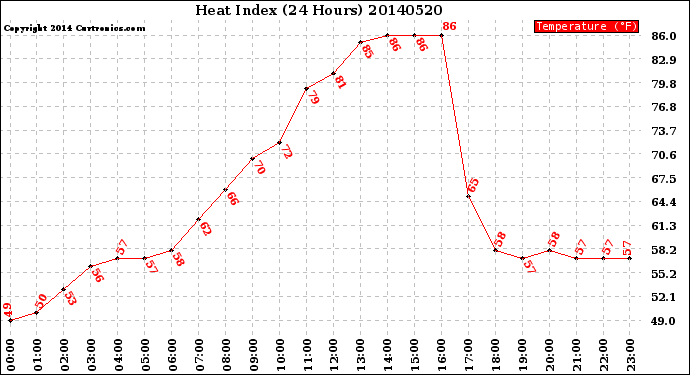 Milwaukee Weather Heat Index<br>(24 Hours)