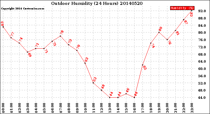 Milwaukee Weather Outdoor Humidity<br>(24 Hours)