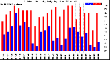 Milwaukee Weather Outdoor Humidity<br>Daily High/Low