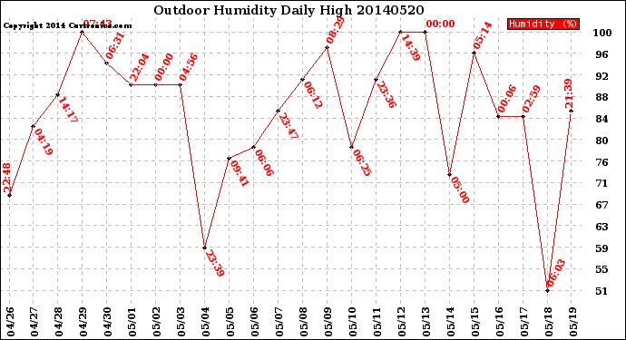 Milwaukee Weather Outdoor Humidity<br>Daily High