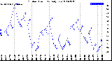 Milwaukee Weather Outdoor Humidity<br>Daily Low