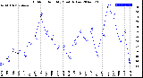 Milwaukee Weather Outdoor Humidity<br>Monthly Low