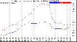 Milwaukee Weather Outdoor Temperature<br>vs Dew Point<br>(24 Hours)