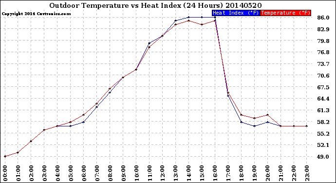 Milwaukee Weather Outdoor Temperature<br>vs Heat Index<br>(24 Hours)