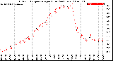 Milwaukee Weather Outdoor Temperature<br>per Hour<br>(24 Hours)