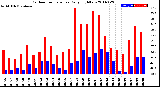 Milwaukee Weather Outdoor Temperature<br>Daily High/Low