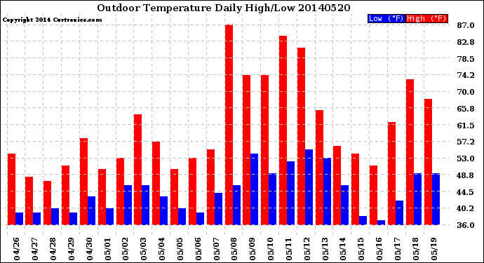 Milwaukee Weather Outdoor Temperature<br>Daily High/Low