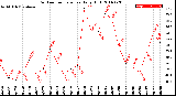 Milwaukee Weather Outdoor Temperature<br>Daily High