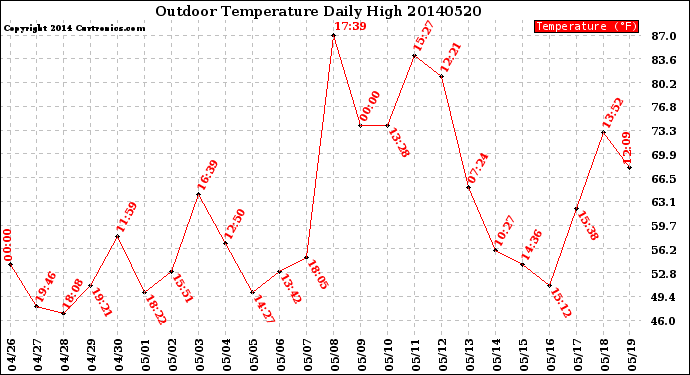 Milwaukee Weather Outdoor Temperature<br>Daily High