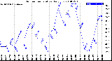 Milwaukee Weather Outdoor Temperature<br>Daily Low