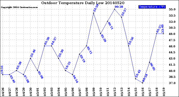 Milwaukee Weather Outdoor Temperature<br>Daily Low