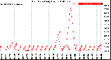 Milwaukee Weather Rain Rate<br>Daily High