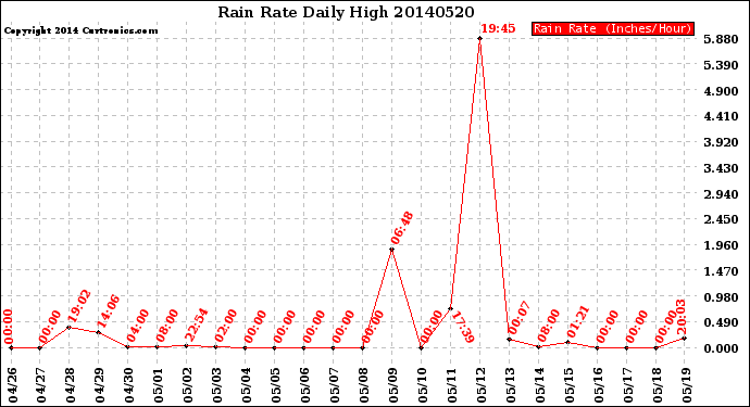 Milwaukee Weather Rain Rate<br>Daily High