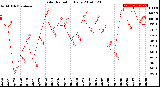 Milwaukee Weather Solar Radiation<br>Daily