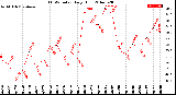 Milwaukee Weather THSW Index<br>Daily High