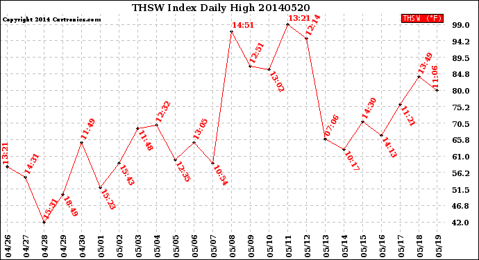 Milwaukee Weather THSW Index<br>Daily High