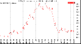 Milwaukee Weather THSW Index<br>per Hour<br>(24 Hours)