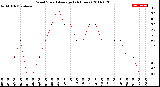 Milwaukee Weather Wind Speed<br>Average<br>(24 Hours)