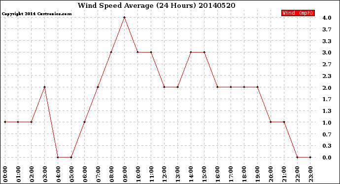 Milwaukee Weather Wind Speed<br>Average<br>(24 Hours)