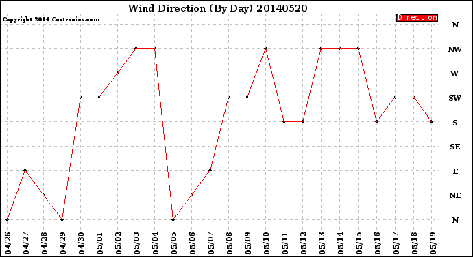 Milwaukee Weather Wind Direction<br>(By Day)