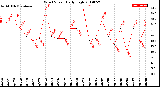 Milwaukee Weather Wind Speed<br>Daily High