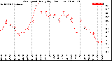 Milwaukee Weather Wind Speed<br>Hourly High<br>(24 Hours)