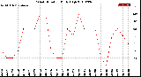 Milwaukee Weather Wind Direction<br>Daily High