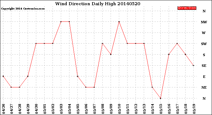 Milwaukee Weather Wind Direction<br>Daily High