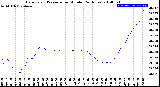 Milwaukee Weather Barometric Pressure<br>per Minute<br>(24 Hours)