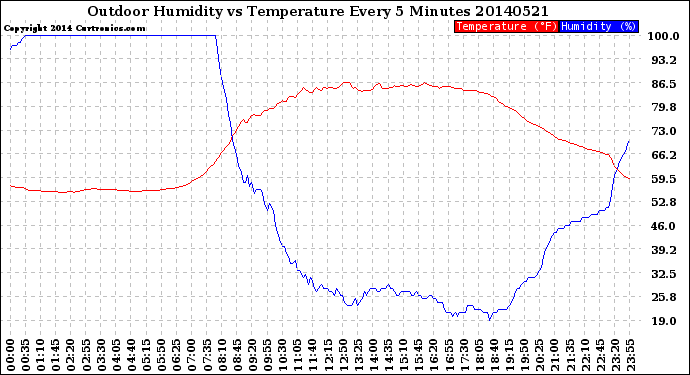 Milwaukee Weather Outdoor Humidity<br>vs Temperature<br>Every 5 Minutes