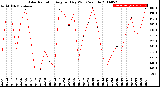 Milwaukee Weather Solar Radiation<br>Avg per Day W/m2/minute