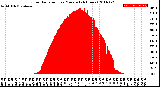 Milwaukee Weather Solar Radiation<br>per Minute<br>(24 Hours)