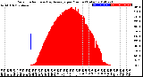 Milwaukee Weather Solar Radiation<br>& Day Average<br>per Minute<br>(Today)