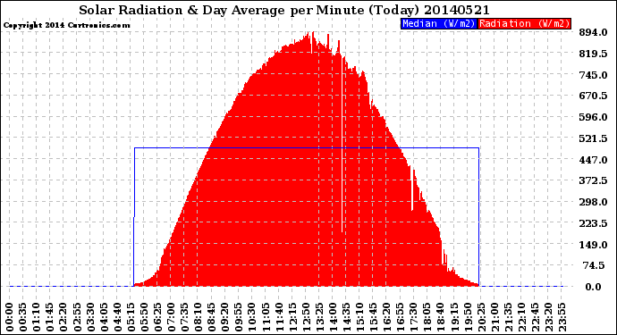 Milwaukee Weather Solar Radiation<br>& Day Average<br>per Minute<br>(Today)