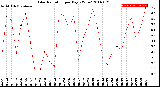 Milwaukee Weather Solar Radiation<br>per Day KW/m2