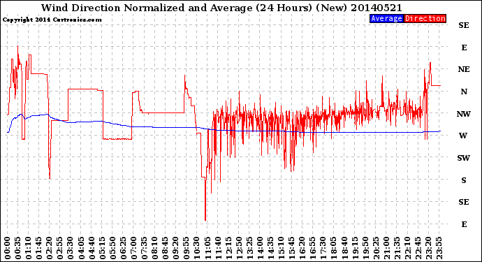 Milwaukee Weather Wind Direction<br>Normalized and Average<br>(24 Hours) (New)