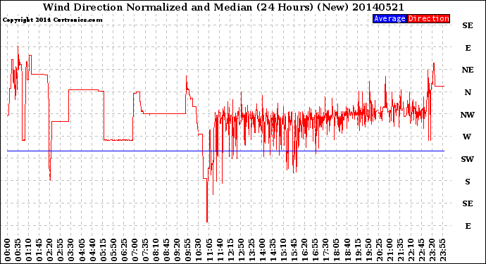 Milwaukee Weather Wind Direction<br>Normalized and Median<br>(24 Hours) (New)