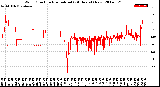 Milwaukee Weather Wind Direction<br>Normalized<br>(24 Hours) (New)