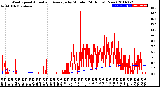 Milwaukee Weather Wind Speed<br>Actual and Average<br>by Minute<br>(24 Hours) (New)