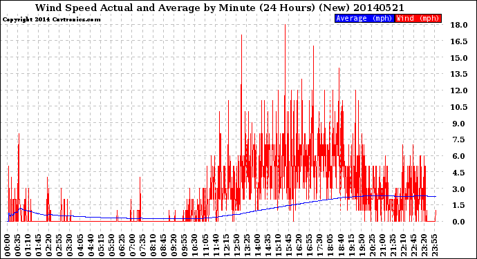 Milwaukee Weather Wind Speed<br>Actual and Average<br>by Minute<br>(24 Hours) (New)