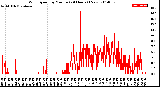 Milwaukee Weather Wind Speed<br>by Minute<br>(24 Hours) (New)