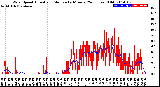 Milwaukee Weather Wind Speed<br>Actual and Median<br>by Minute<br>(24 Hours) (Old)