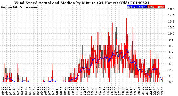 Milwaukee Weather Wind Speed<br>Actual and Median<br>by Minute<br>(24 Hours) (Old)