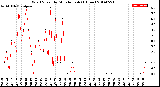 Milwaukee Weather Wind Speed<br>by Minute mph<br>(1 Hour)