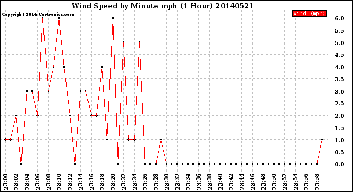 Milwaukee Weather Wind Speed<br>by Minute mph<br>(1 Hour)