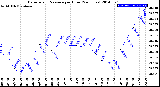 Milwaukee Weather Barometric Pressure<br>per Hour<br>(24 Hours)